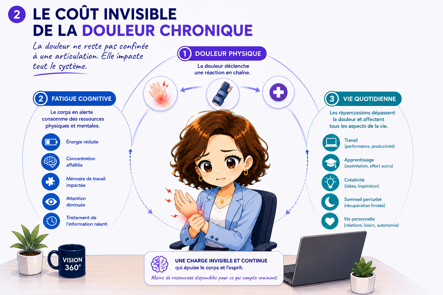 Le coût invisible de la douleur chronique — Infographie CPL